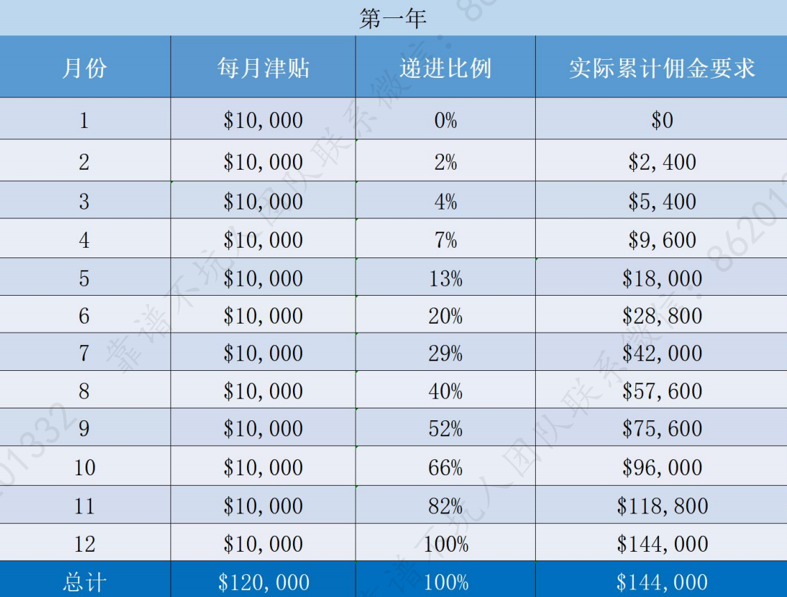 佣金对数表示例